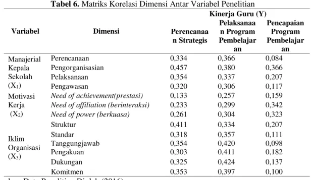 Tabel 6. Matriks Korelasi Dimensi Antar Variabel Penelitian 