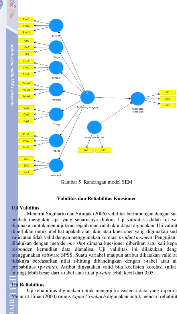 Gambar 5  Rancangan model SEM 