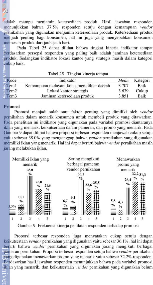 Tabel 25    Tingkat kinerja tempat 