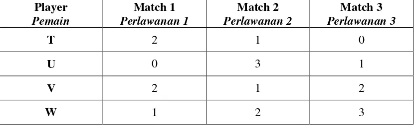 Table 1 shows the number of goals scored by four players, T, U, V and W in super 