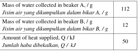 Table 4 shows the data collected from the experiment. Jadual 4 menunjukkan data yang diperolehi daripada eksperimen tersebut