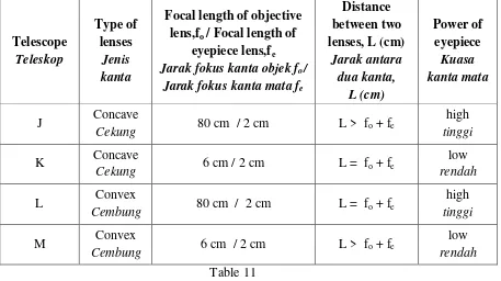 Table 11 shows the specifications of four simple astronomical telescopes, J, K, L and 