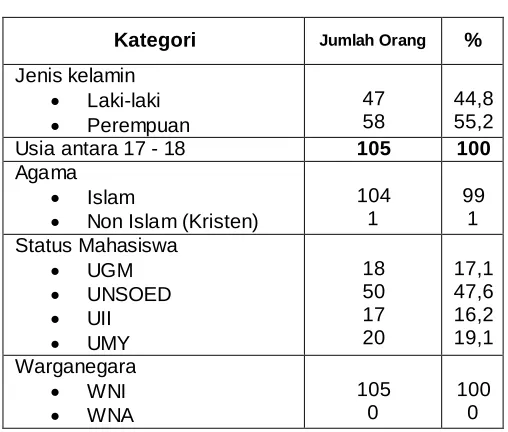 Tabel 5.2 Karakteristik Responden 