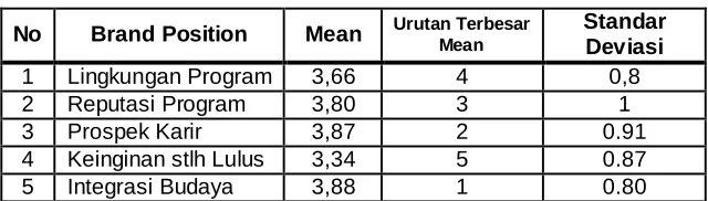 Tabel 5.4 Statistik Deskriptif Media Promosi