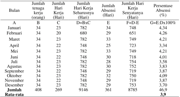 Tabel  1.  Tingkat  Absensi  Kerja  Staf  Sekretariat  Kantor  WalikotaDenpasar  Periode Januari ± Desember Tahun 2016 