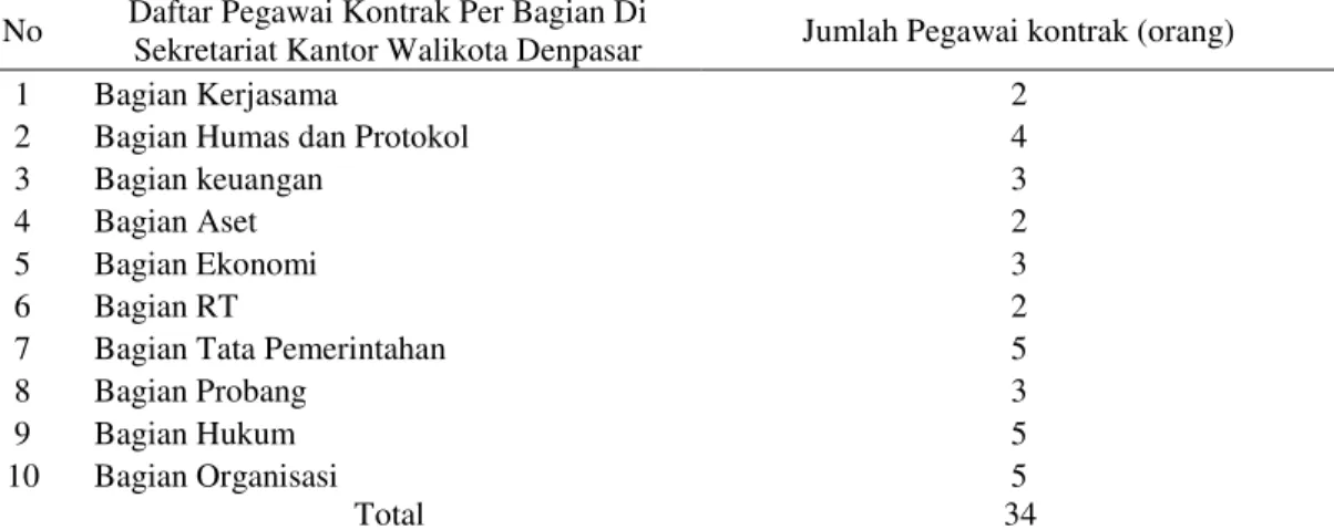 Tabel 2 Jumlah Pegawai Kontrak Per-Bagian di Sekretariat Kantor Walikota  Denpasar Pada Tahun 2016 