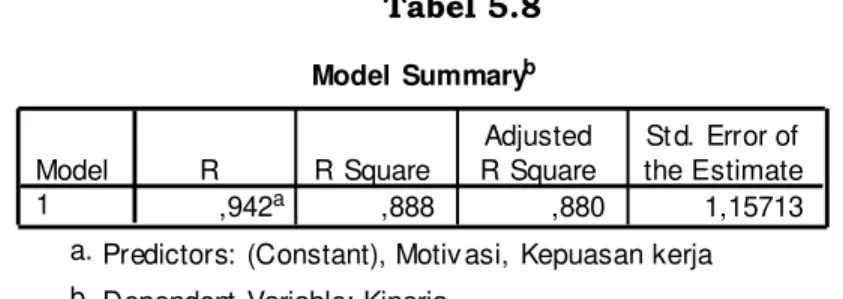 Tabel 5.8  Model  Summary b ,942 a ,888 ,880 1,15713Model1RR SquareAdjustedR SquareSt d