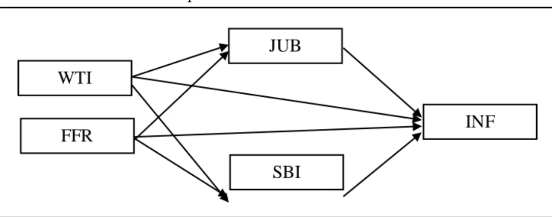 Gambar 1. Spesifikasi Model Analisis Jalur 