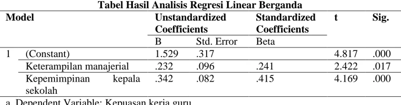Tabel Hasil Analisis Regresi Linear Berganda  Model  Unstandardized  Coefficients  Standardized Coefficients  t  Sig