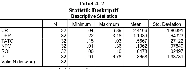 Tabel 4. 2 Statistik Deskriptif 