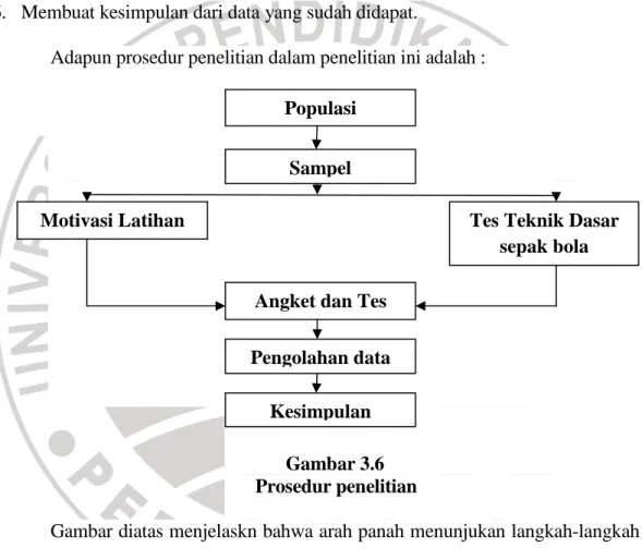 Gambar 3.6        Prosedur penelitian 