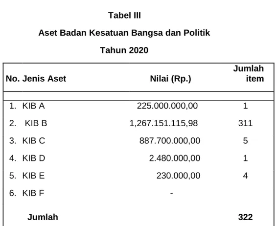Tabel III 