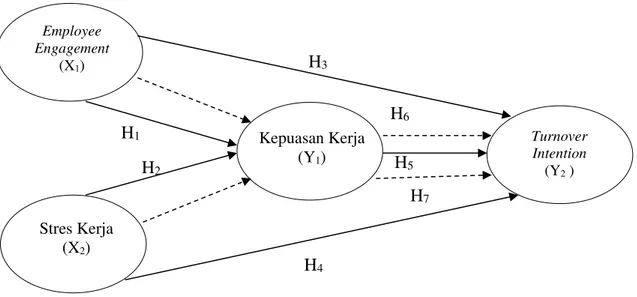 Gambar 1. Model Penelitian 