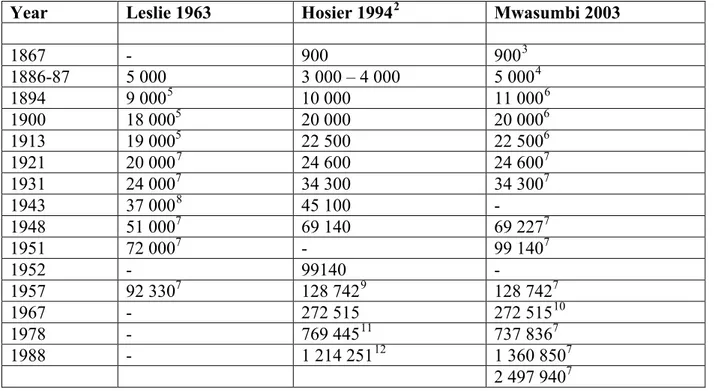Table No.1: Estimated number of the population of DSM during different years from 1867 –  1988 