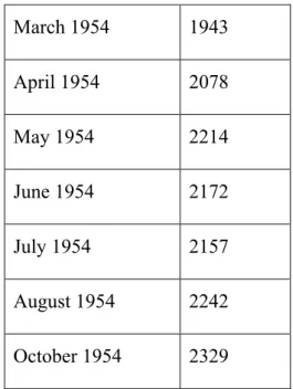 Table No 2: Amounts of domestic and trade refuse in DSM in different months during the  year 1954 (in tons): 