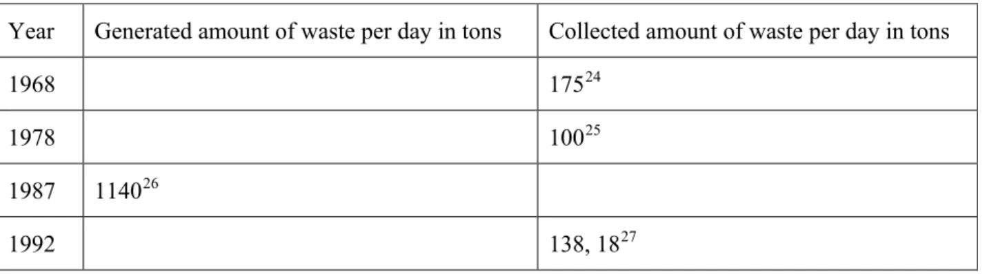 Table No. 4: Estimations on waste generation per day in Dar es Salaam city in different years: 