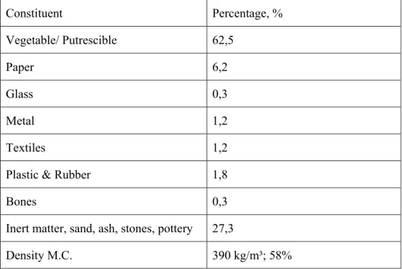 Table No. 5:  Composition of domestic solid waste dumped at Vingunguti dumpsite in  February 1992:  Constituent  Percentage, %  Vegetable/ Putrescible  62,5  Paper  6,2  Glass  0,3  Metal  1,2  Textiles  1,2 