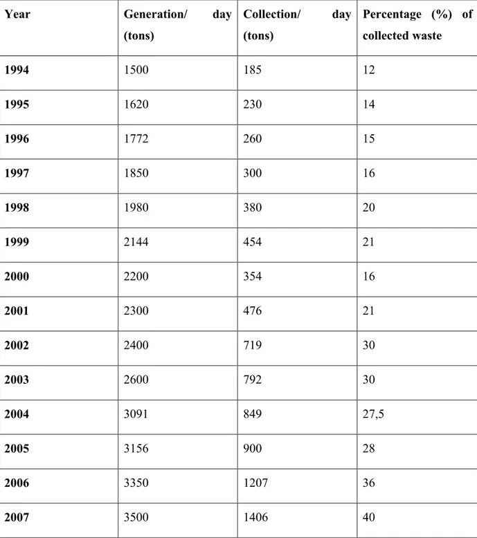 Table No. 6: Waste generation and collection in DSM from 1994 – 2007: 
