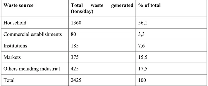 Table No. 7: Solid waste generation in Dar es Salaam city  