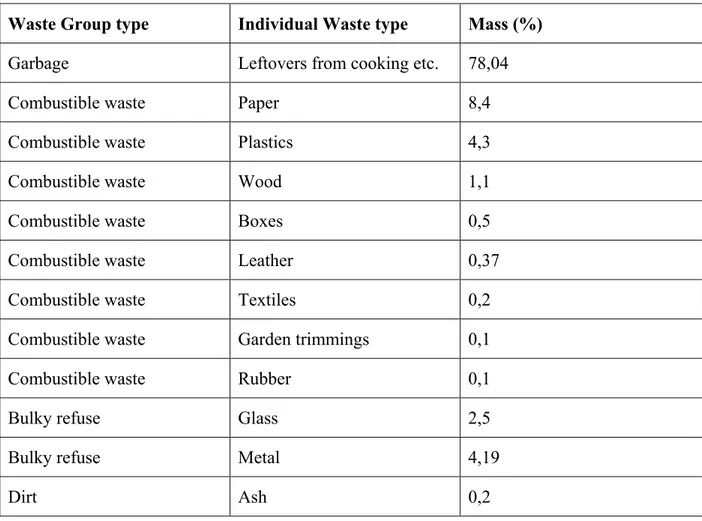 Table No. 10: Composition of household solid waste 