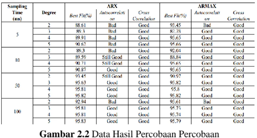 Gambar 2.2 Data Hasil Percobaan Percobaan 