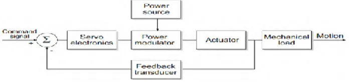 Gambar 2.3 Basic servomechanism (Rydberg, 2008) 