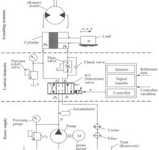 Gambar 2.5 Struktur dasar Hydraulic Servo System 