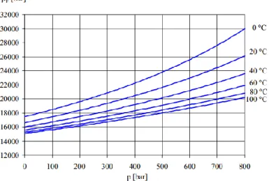 Gambar 2.12 Variasi Bulk Modulus Terhadap Tekanan dan 