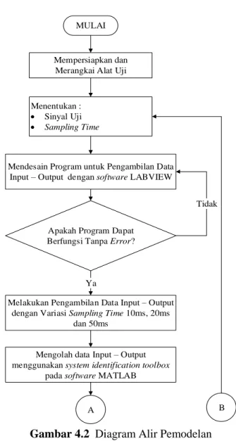 Gambar 4.2  Diagram Alir Pemodelan 