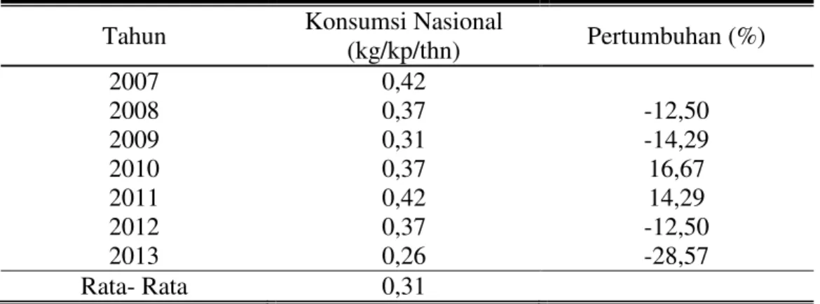 Tabel 1. Konsumsi Daging Sapi per Kapita di Indonesia, 2007-2013 