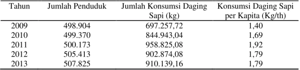 Tabel 2. Konsumsi Daging Sapi di Kota Surakarta, 2009-2013  Tahun  Jumlah Penduduk  Jumlah Konsumsi Daging 