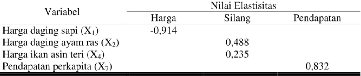 Tabel 4. Nilai Elastisitas Permintaan Daging Sapi di Kota Surakarta 