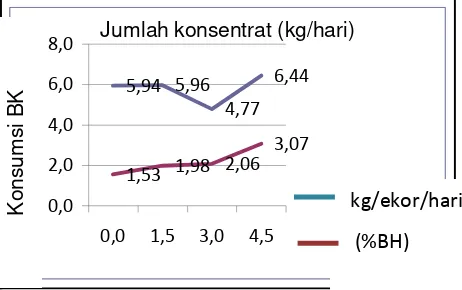 Gambar 1.  Grafik pengaruh jumlah konsentrat                      terhadap konsumsi bahan kering (BK) 