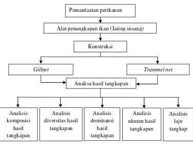 Gambar 1. Diagram kerangka pemikiran 