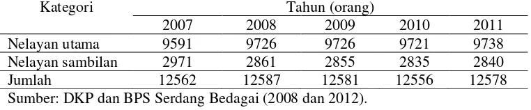 Tabel 3. Perkembangan jumlah nelayan di Kabupaten Serdang Bedagai  
