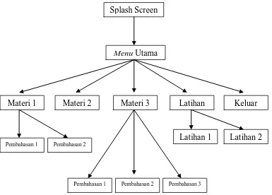 Gambar 3.1 Diagram PohonAplikasiPembelajaran 