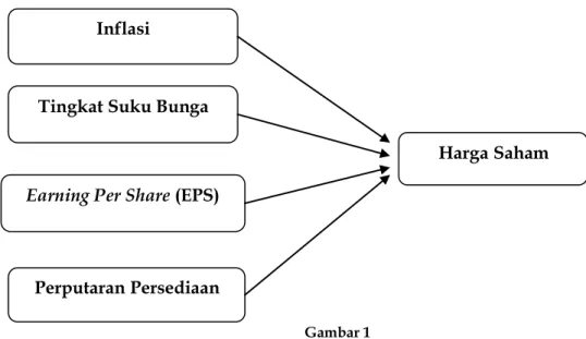 Gambar 1  Rerangka Konseptual 