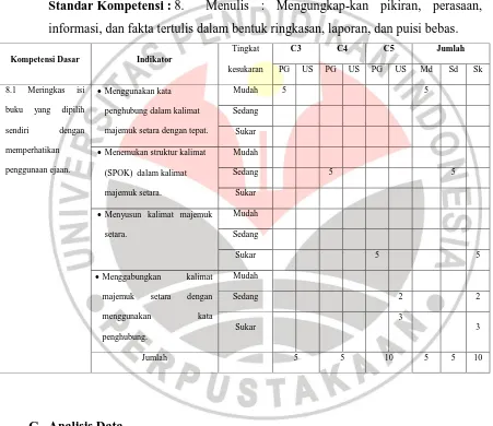 Tabel 3.5 Kisi-Kisi Soal 