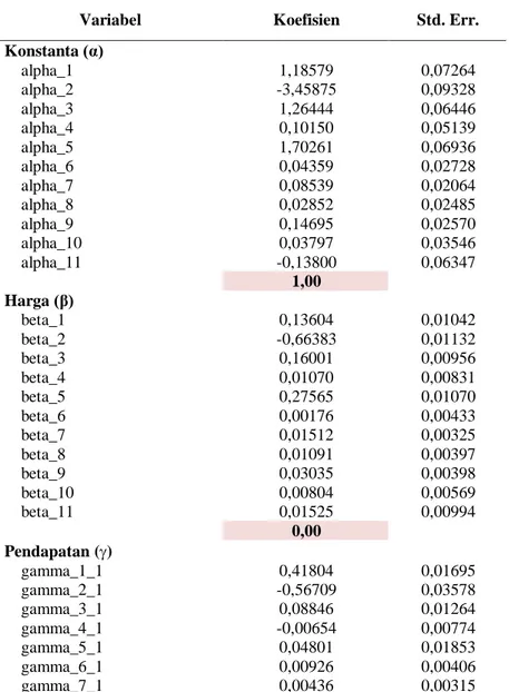 Tabel  1  merupakan  hasil  pendugaan  parameter  model  QUAIDS.  Sebagian  besar  parameter  signifikan  pada  taraf  1%  sampai  5%
