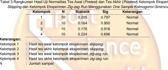 Tabel 3 Rangkuman Hasil Uji Normalitas Tes Awal (Pretest) dan Tes Akhir (Posttest) Kelompok Eksperimen  Skipping dan Kelompok Eksperimen Zig-zag Run Menggunakan One Sample Kolmogorov-Smirnov 