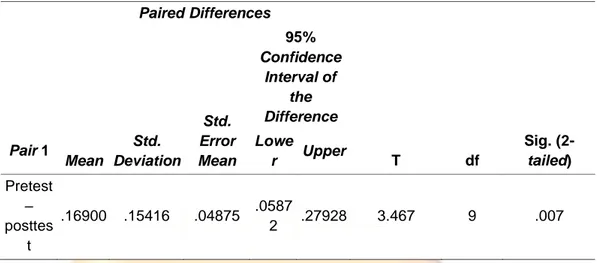 Tabel 5. Hasil Uji T (Paired Samples T Test) Kelompok Eksperimen skipping  Paired Differences  T  df  Sig