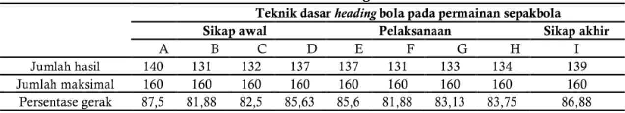 Tabel 3 Data Hasil Observasi Akhir Teknik dasar Heading Bola 