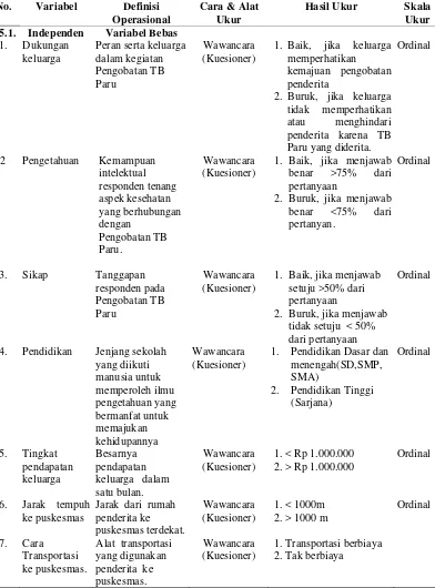 Tabel 3.6. Variabel dan Definisi Operasional 