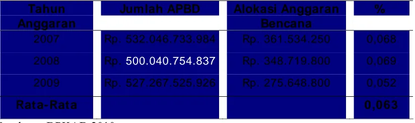 Tabel 1.1 Jumlah Anggaran APBD yang di Alokasikan untuk Penanggulangan   Bencana Kota Banda Aceh  