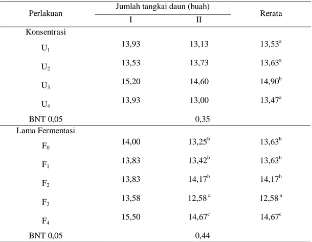Tabel 4. Pengaruh konsentrasi urin sapi dan lama fermentasi urin sapi pada jumlah tangkai daun 