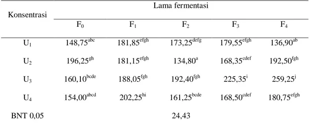 Tabel 6. Interaksi antara konsentrasi dan lama fermentasi urin sapi pada bobot kering brangkasan 