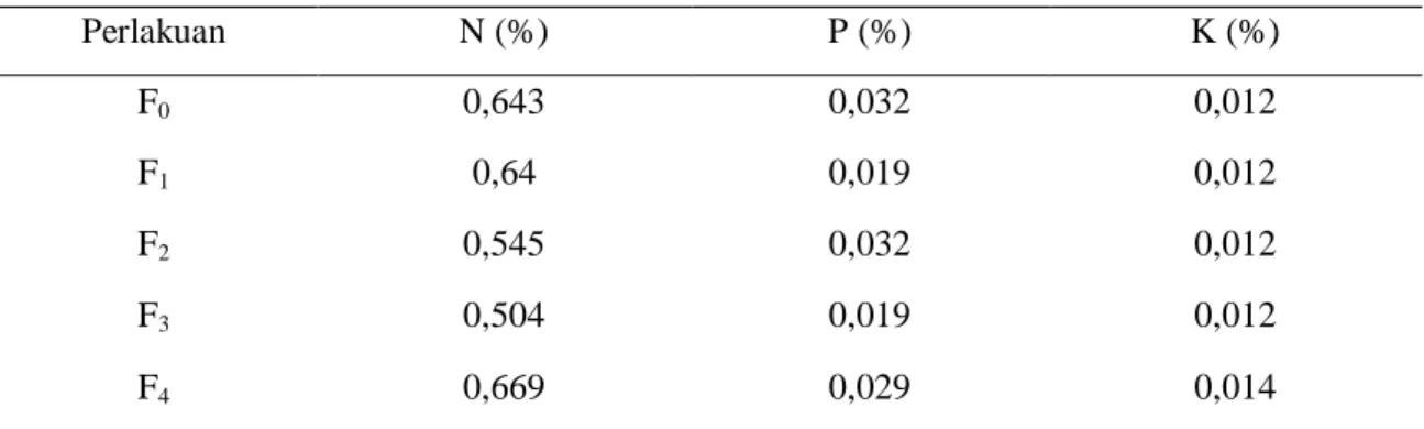 Tabel 1. Hasil analisis kandungan NPK pada urin sapi 