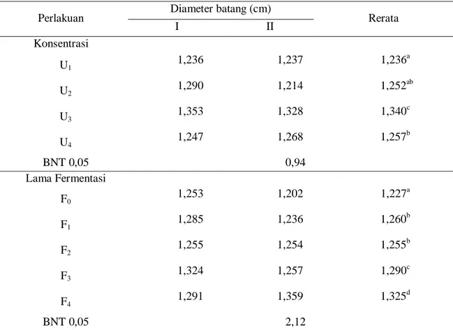 Tabel 3. Pengaruh konsentrasi urin sapi dan lama fermentasi urin sapi pada diameter batang 