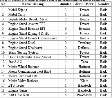 Tabel 2. Sarana prasarana Bengkel TKR XI SMK Pangudi Luhur Muntilan  