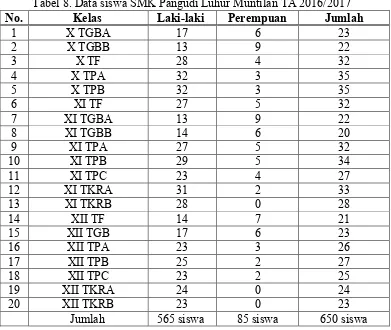 Tabel 8. Data siswa SMK Pangudi Luhur Muntilan TA 2016/2017 